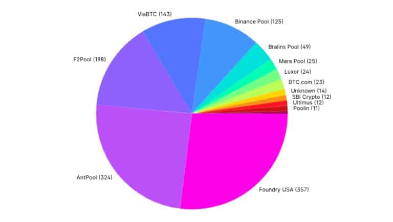 图表显示最大的比特币矿池之间的估计哈希率分布(来源:Blockchain.com)