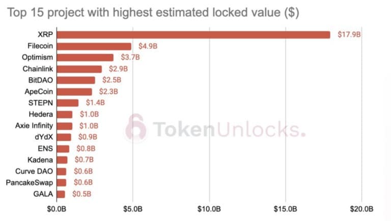 Top 15 des déblocages de tokens de 2023