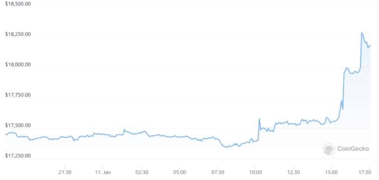 Цени на Биткойн чрез Coingecko (времена в PST)