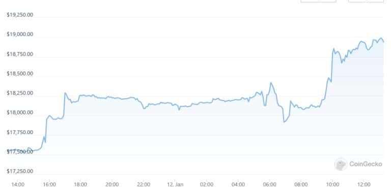 1月12日のビットコイン価格 via CoinGecko(時間はPST)