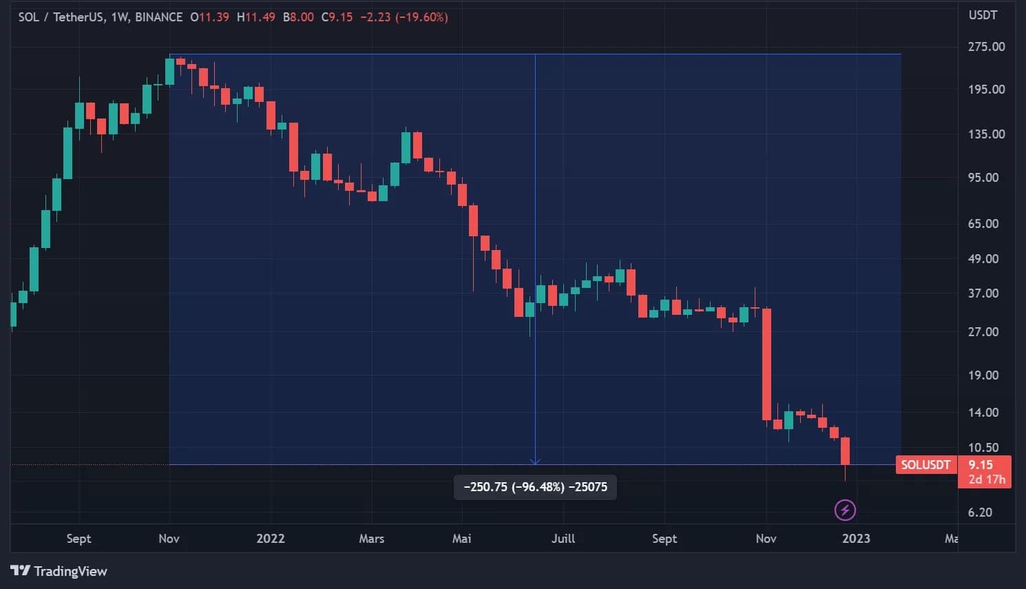 Fall in the price of SOL since its ATH