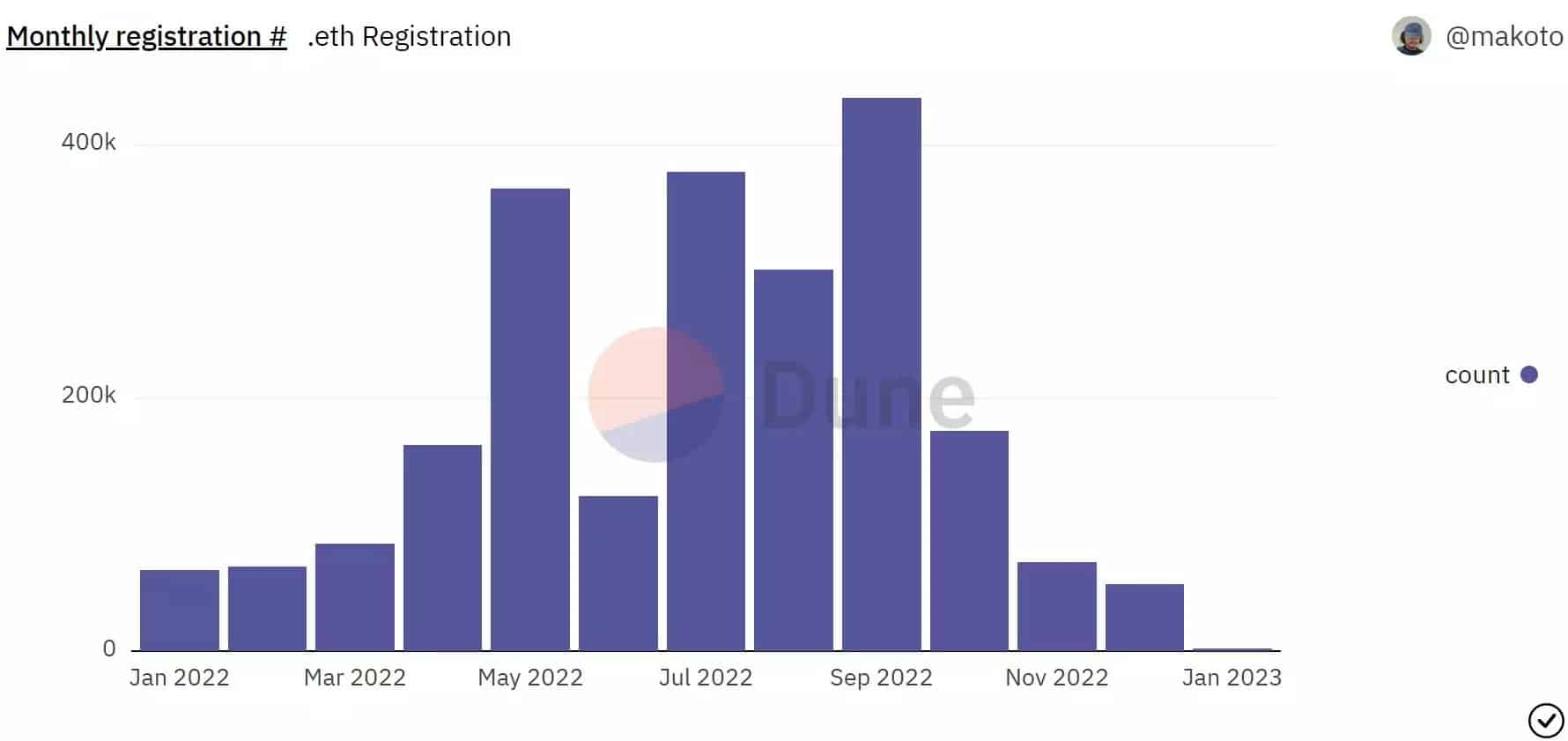 2022年の月間ENS登録数