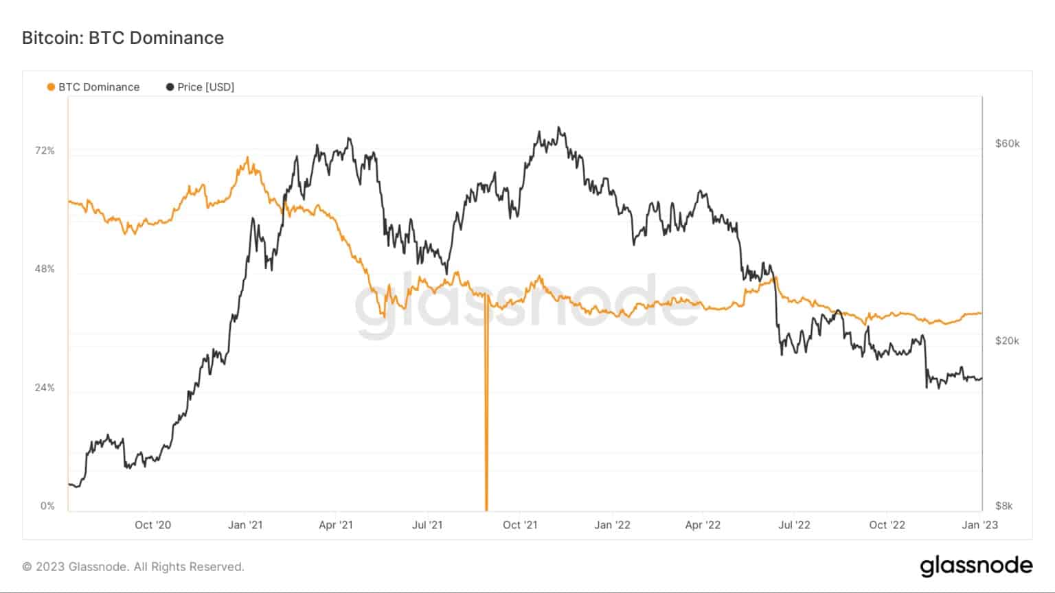BTC marktdominantie