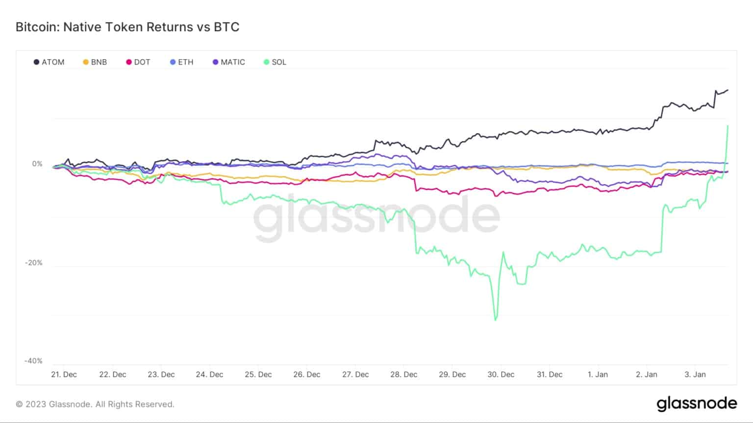 代币收益与BTC相比。来源。Glassnode