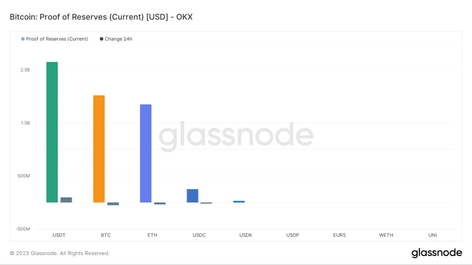 OKX Proof of Reserves - (Source: Glassnode.com)