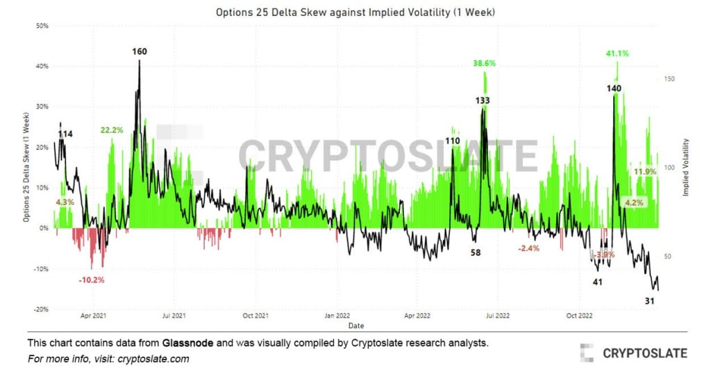 图表显示了期权25 delta skew对隐含波动率(IV)的影响