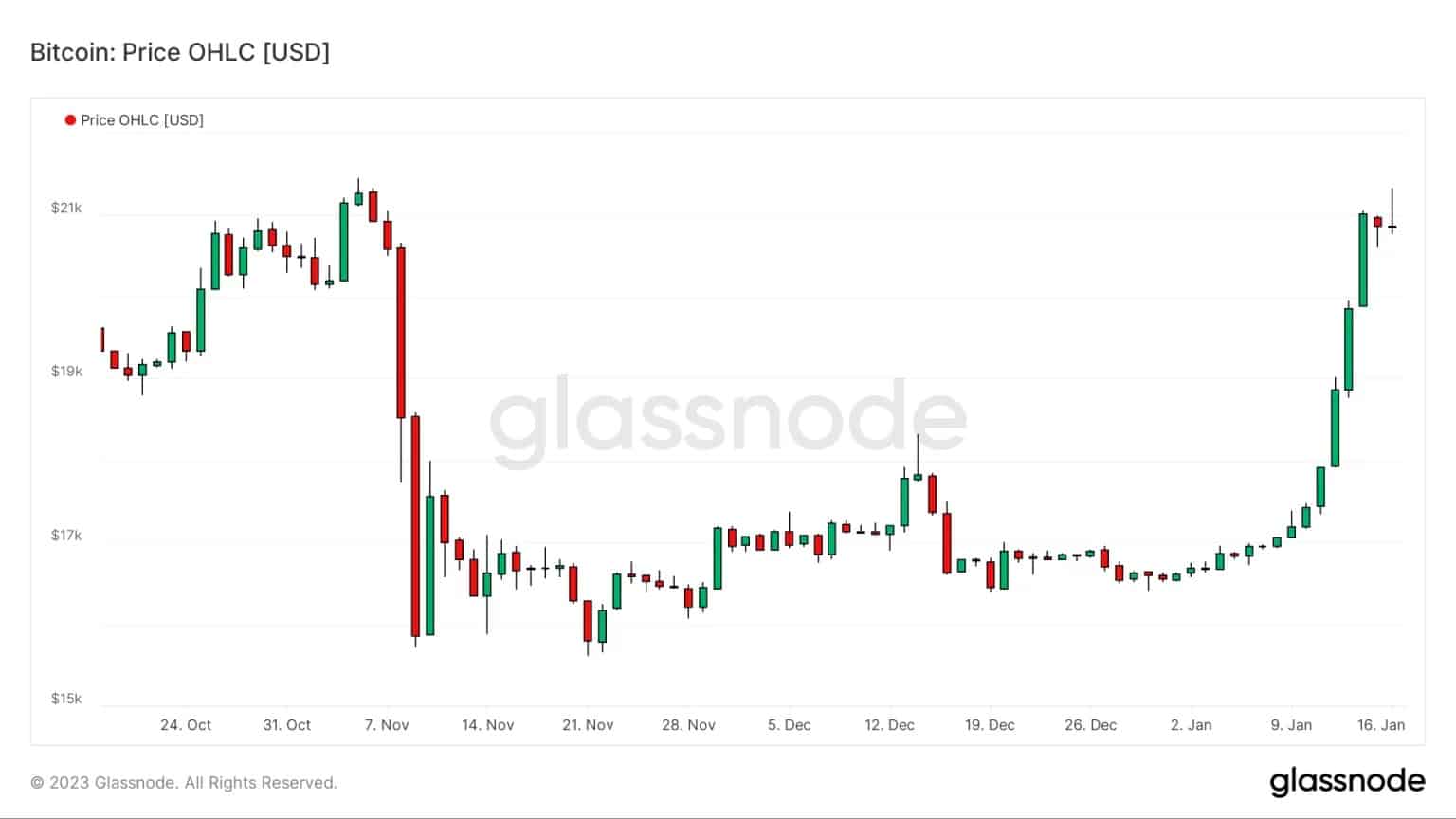 图1:BTC每日价格