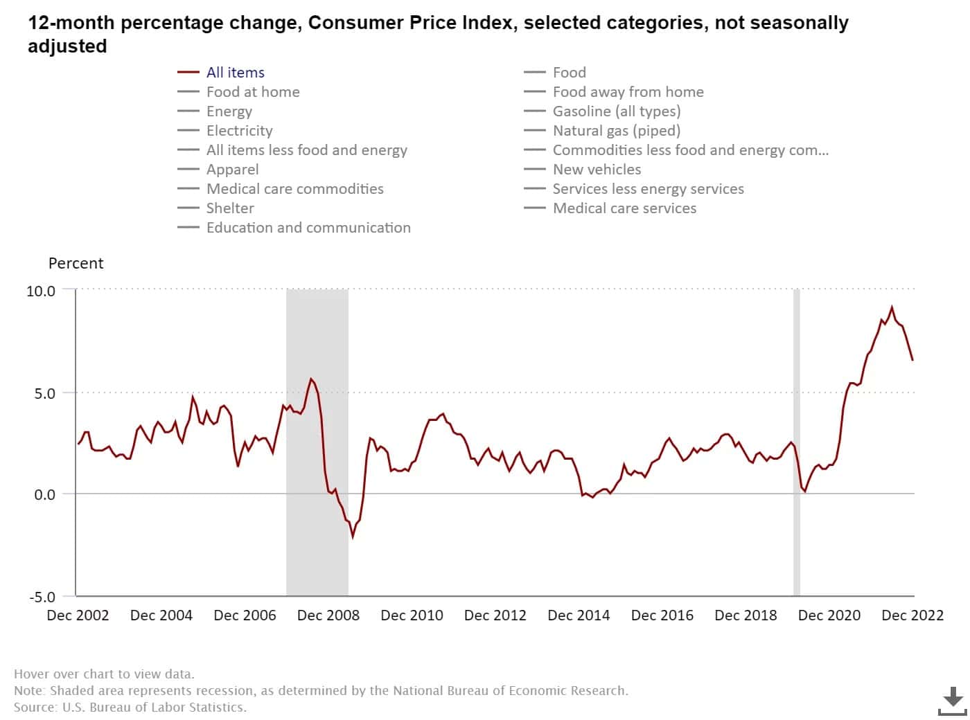 Grafico che rivela la dinamica del tasso di inflazione annuale negli Stati Uniti secondo l'indice dei prezzi al consumo (CPI)