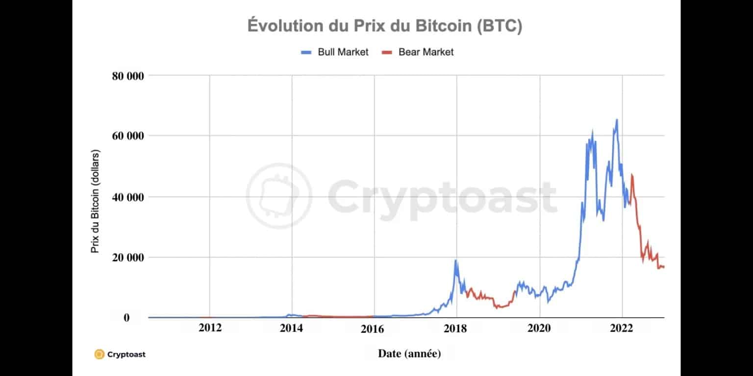 Фигура 1: Линейна еволюция на цената на биткойн (BTC) с отбелязване на периодите на мечи и бичи пазар