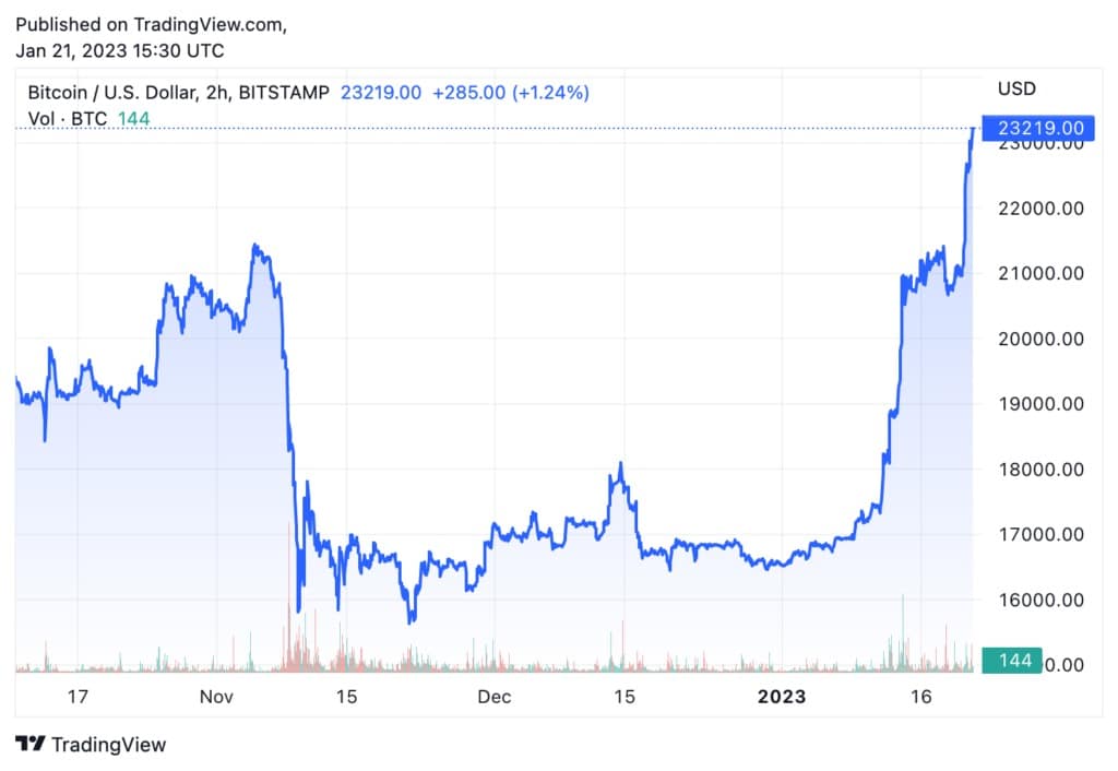 Източник: TradingView BTC-USD