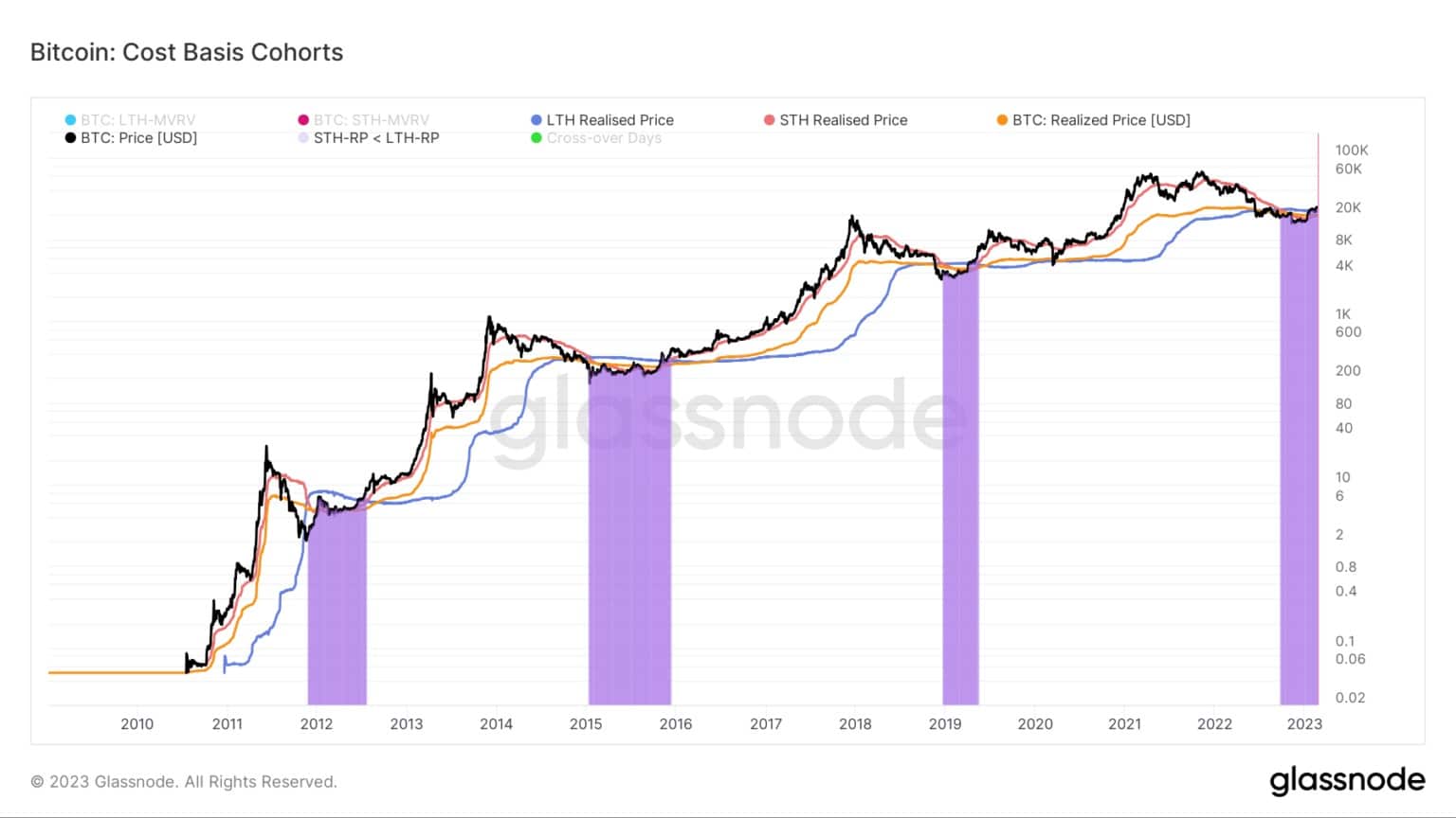 2010年から2023年までのビットコインのコホートのコストベーシスを示すグラフ(出典:Glassnode)