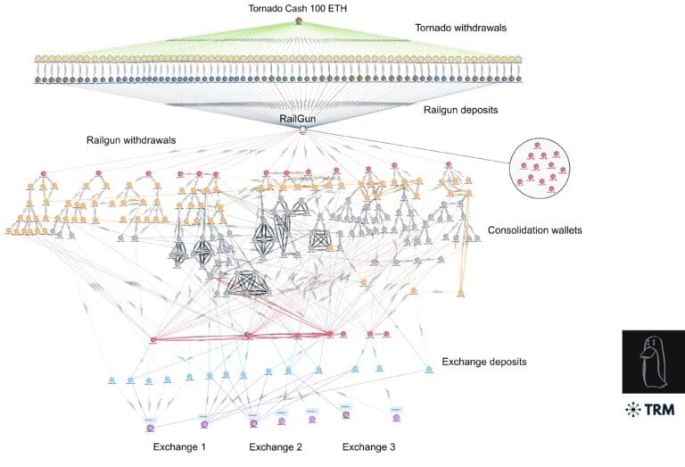 On-chain analyse van hoe Lazarus groep probeerde de fondsen van de Harmony brug wit te wassen, met dank aan Twitter gebruiker @zachxbt