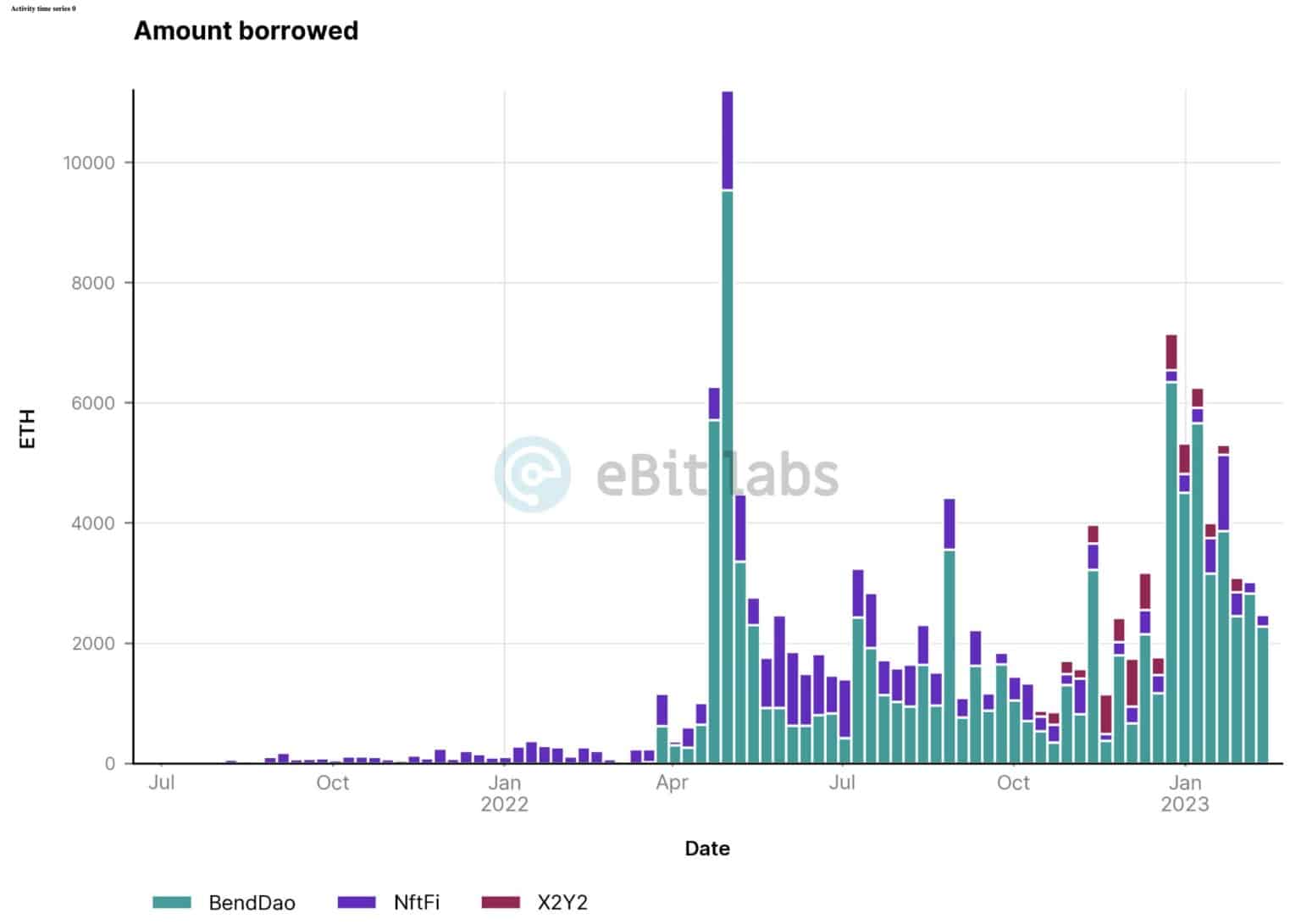 Leding Platform Volumes (Source: eBitlabs)