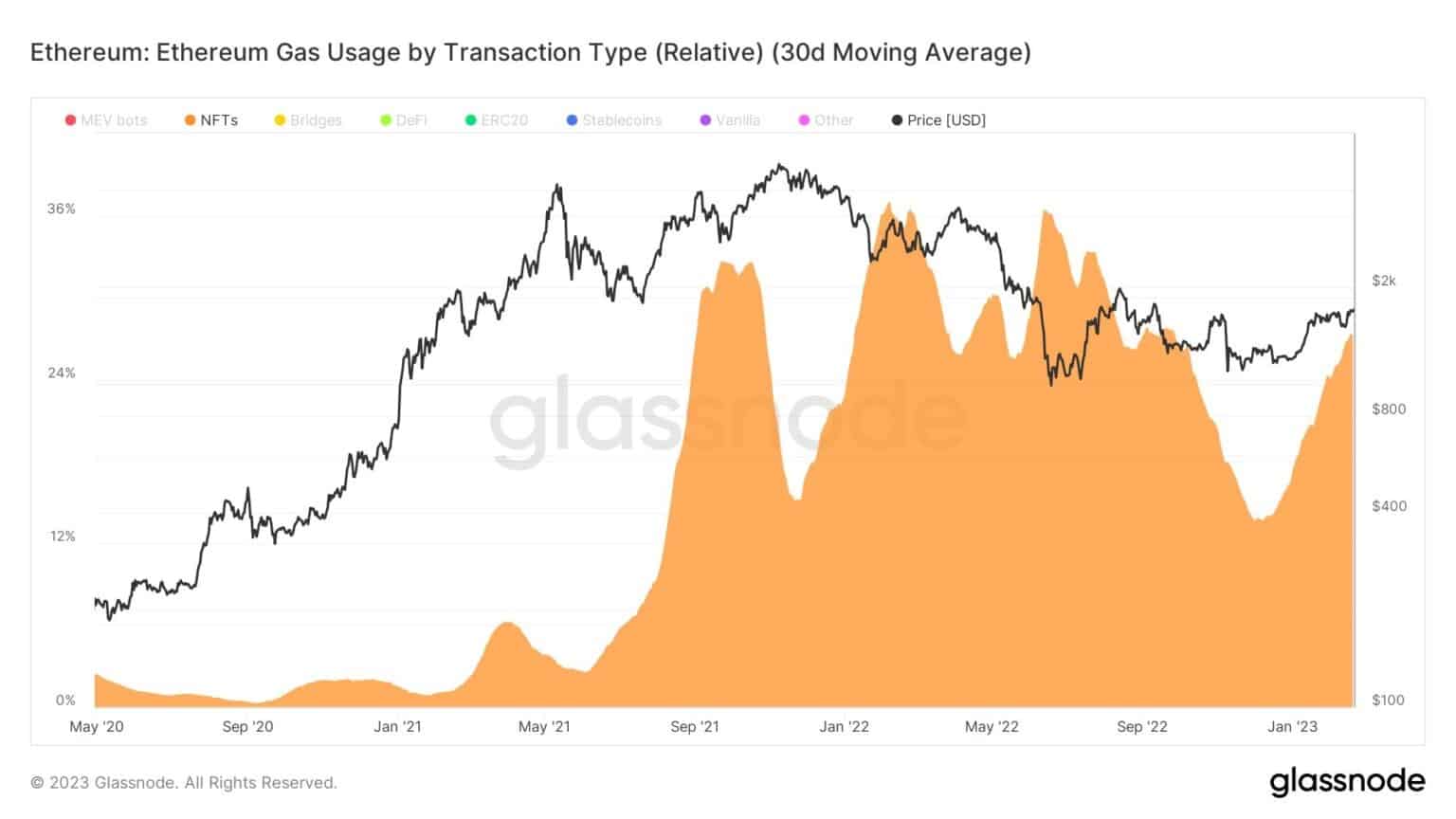 Ethereum gasgebruik per transactietype (Bron: Glassnode)
