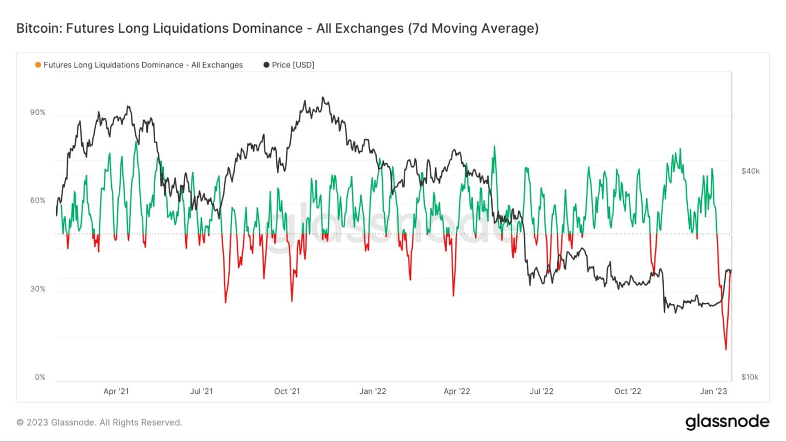 Dominance des liquidations longues : (Source : Glassnode)