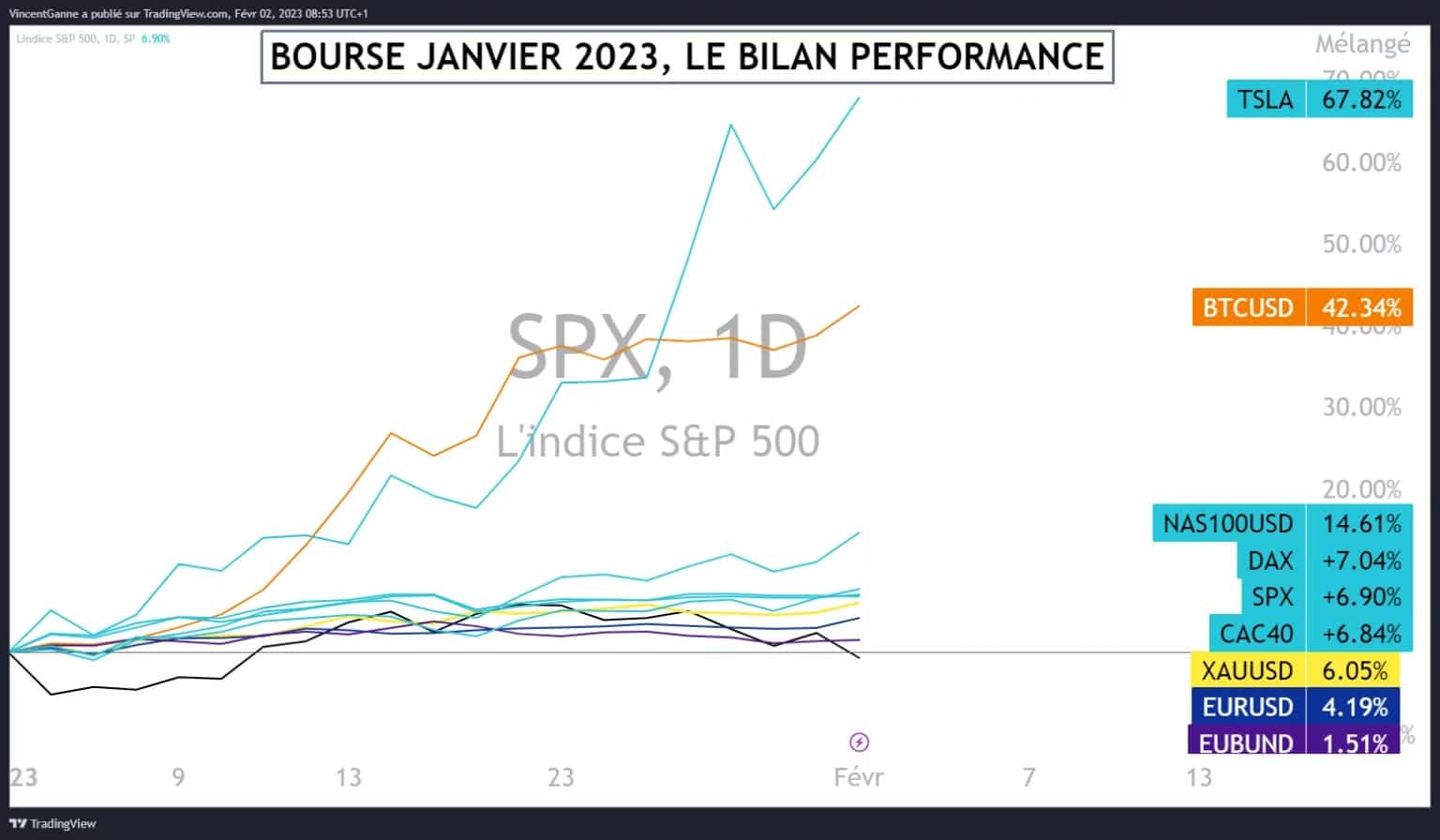 Chart that reveals the performance of a selection of financial assets representing all asset classes since the beginning of the year