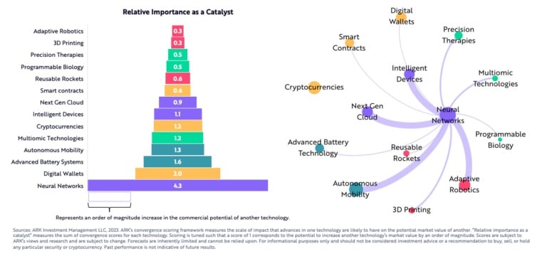 Les réseaux neuronaux sont le catalyseur le plus important (Source : ARK Invest).