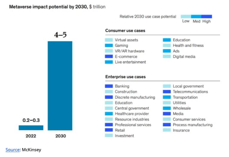 Metaverse impact potential (Source: McKinsey)