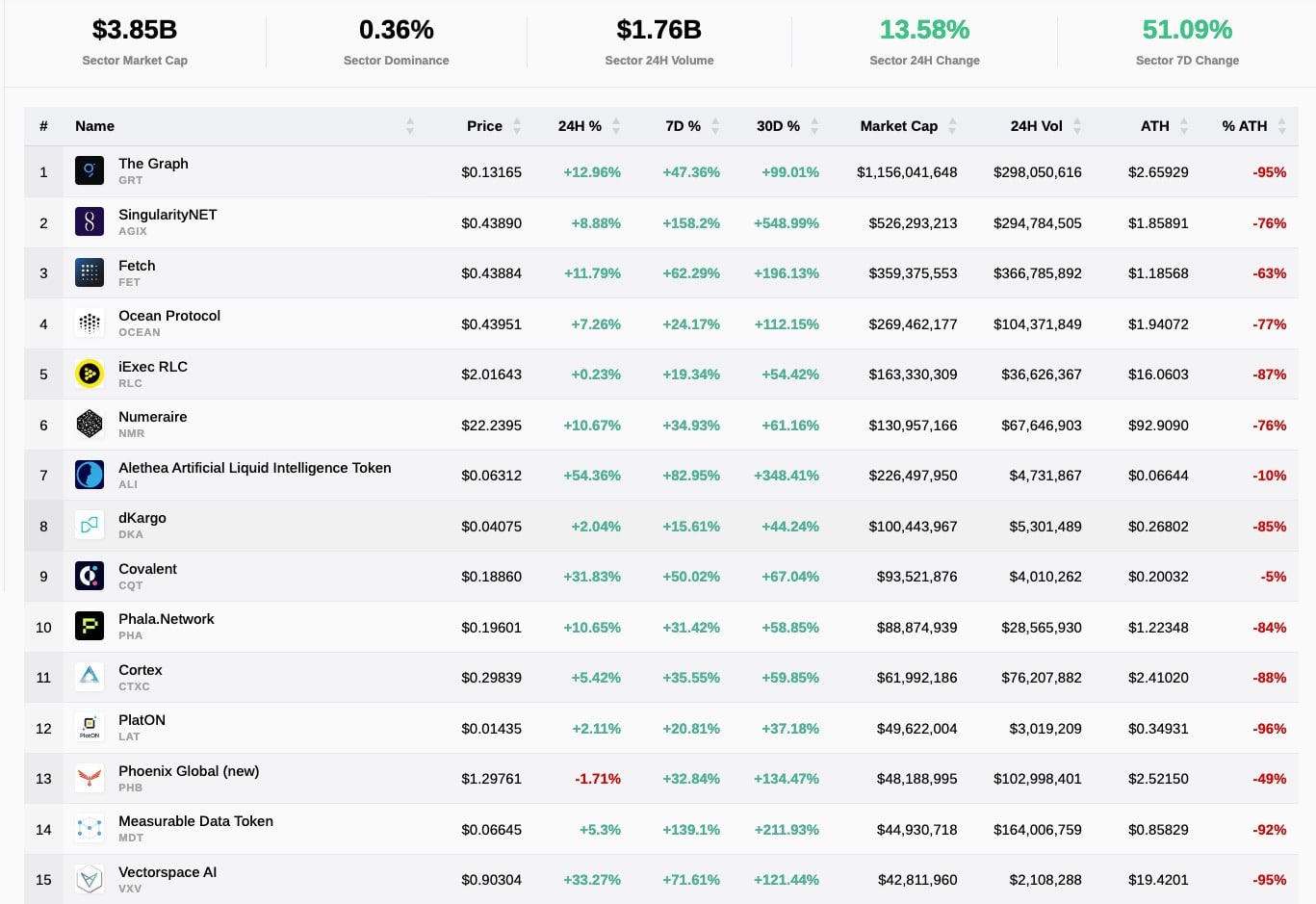 AI crypto's zijn de afgelopen week met meer dan 51% gestegen, met een totale sector market cap van $3,85 miljard.