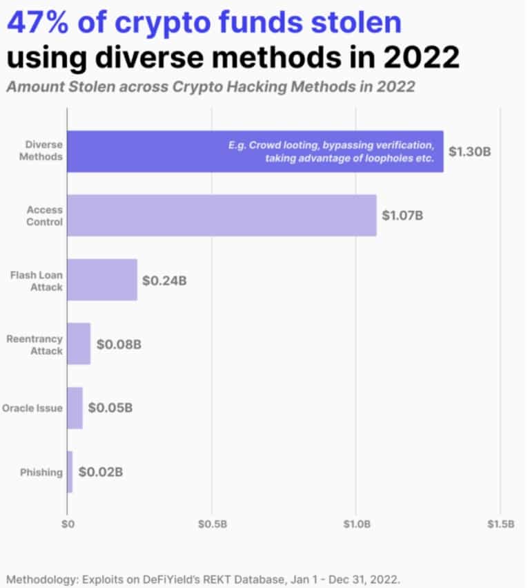 Методи, използвани при атаките през 2022 г. (източник: CoinGecko)