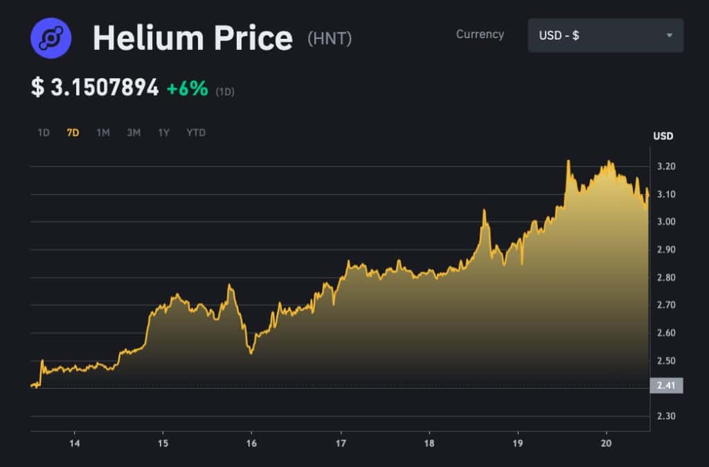 Gráfico de 7 días de Helium (HNT) (Fuente: Binance)