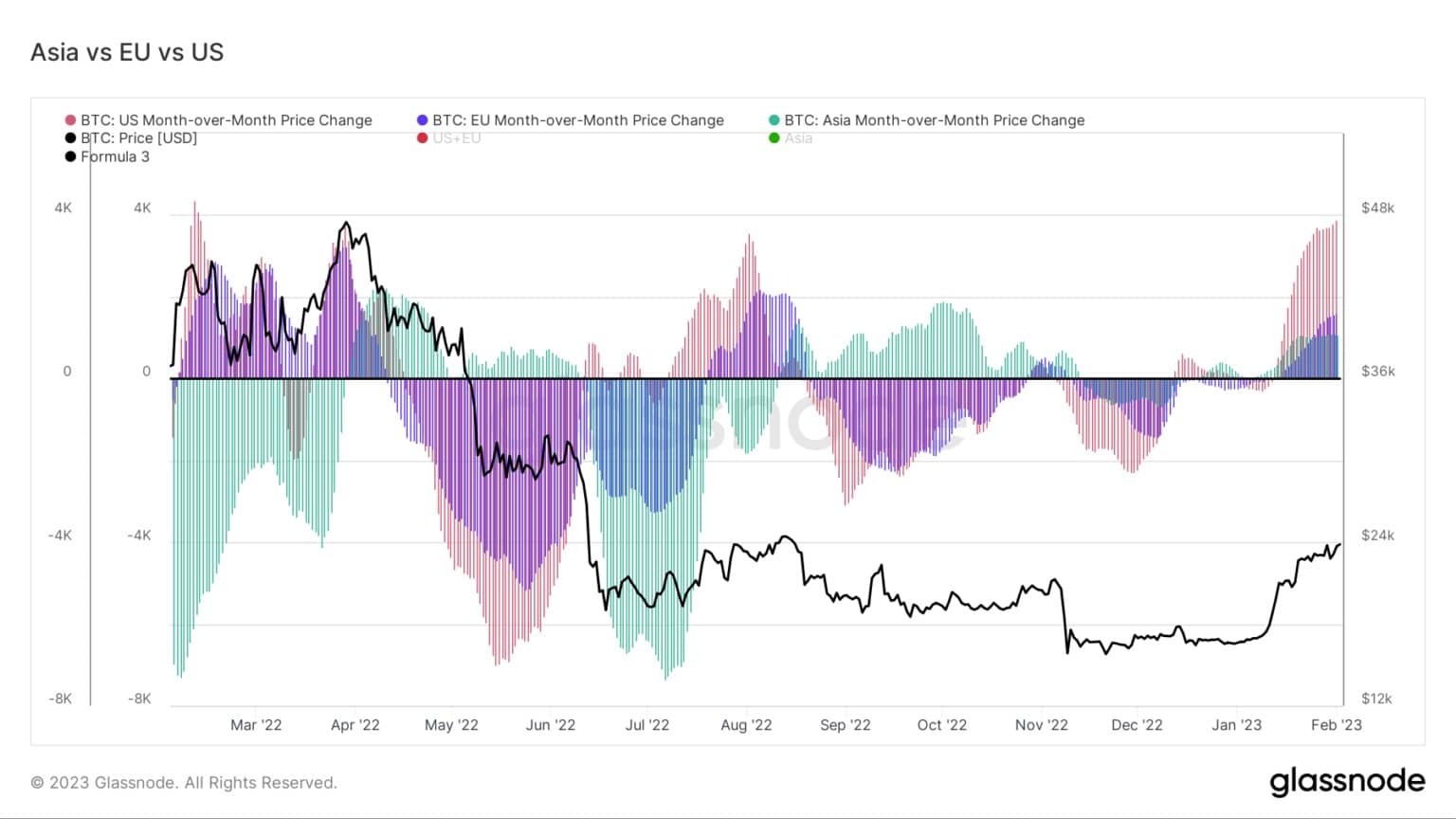 Bitcoin Azië vs. EU vs. VS: (Bron: Glassnode)