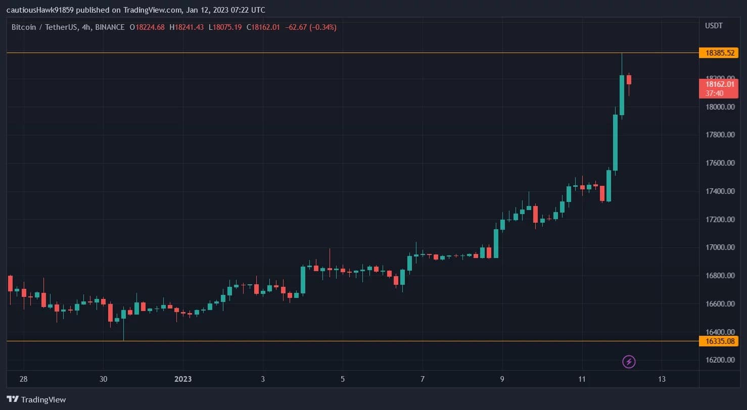Цената на BTC се повишава от началото на годината