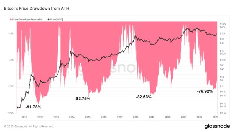 2011年から2023年までのATHからのビットコインの価格ドローダウンを示すグラフ(出典:Glassnode)