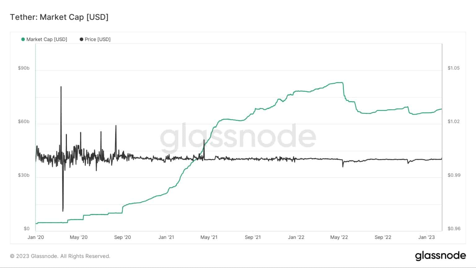 (来源:Glassnode)