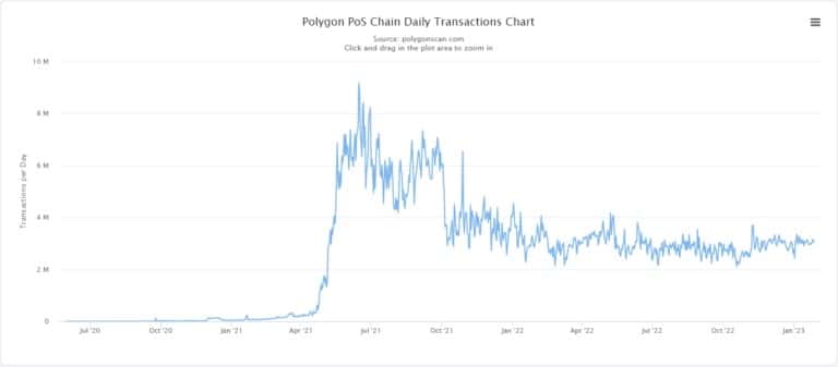 Polygon PoS dagelijkse transacties | Bron: Polygonscan