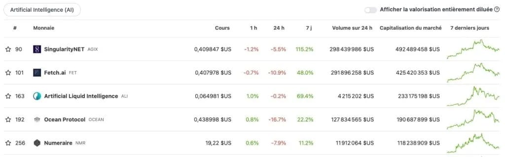La classifica delle criptovalute più capitalizzate nel campo dell'Intelligenza Artificiale
