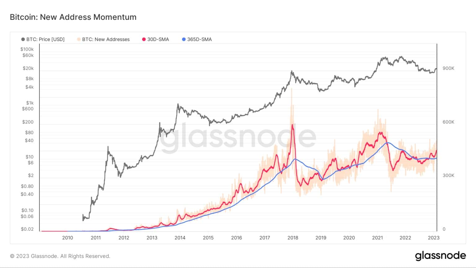 BTC新規アドレスの勢い(出典:Glassnode)