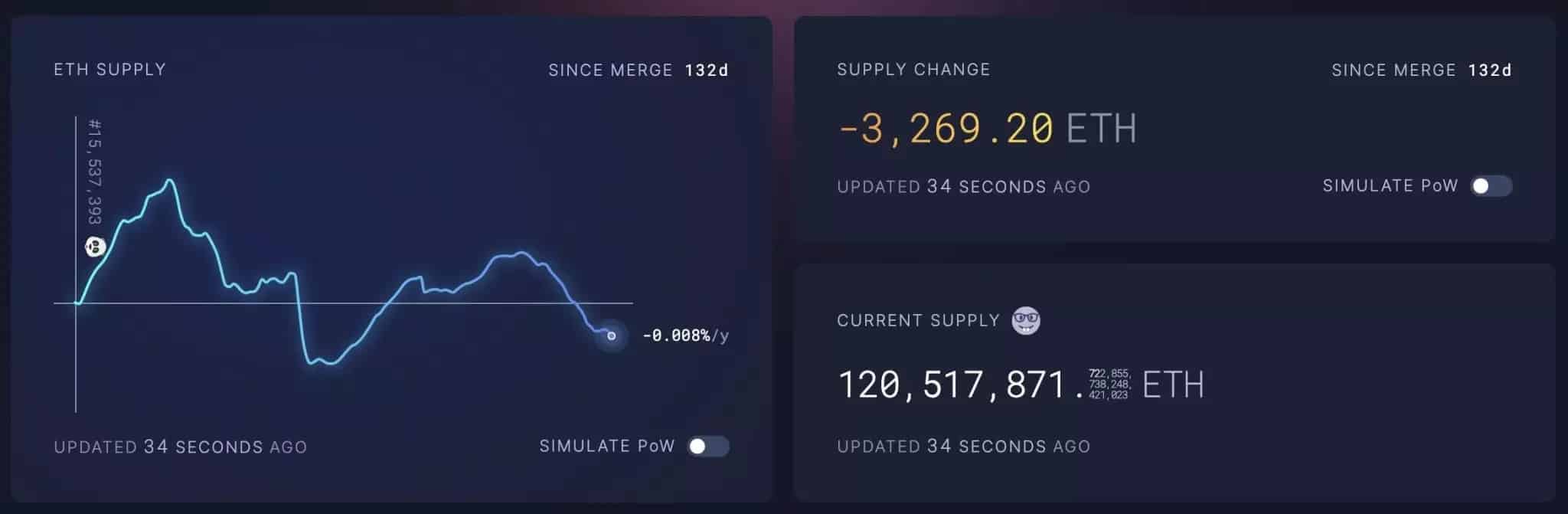 The Merge以降のETH供給量減少