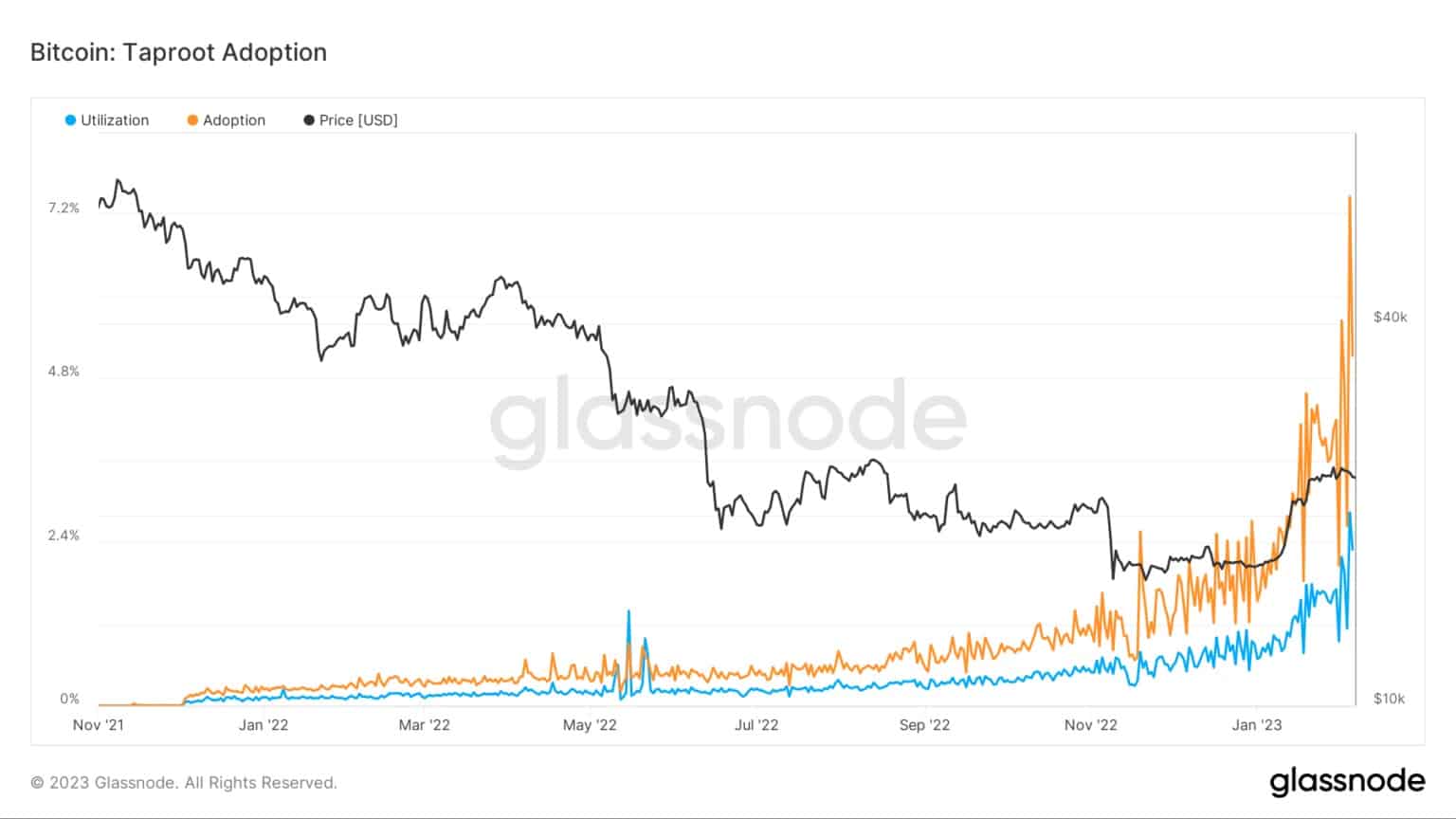 来源。Glassnode.com