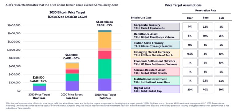 La croissance du Bitcoin telle que prédite par ARK Invest.