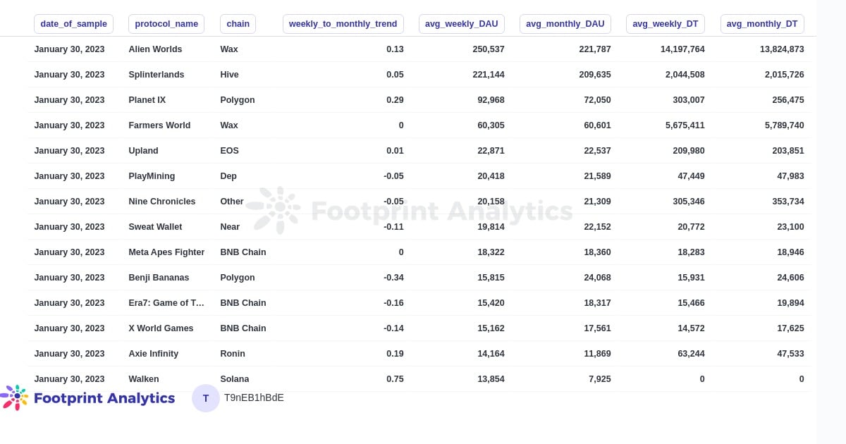 Statistiche settimanali/mensili di GameFi
