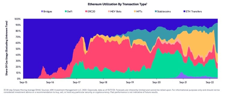 Diversité des contrats intelligents par type (Source : ARK Invest)
