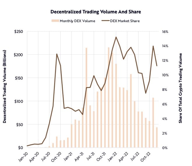 Volume mensuel des DEX (Source : ARK Invest)