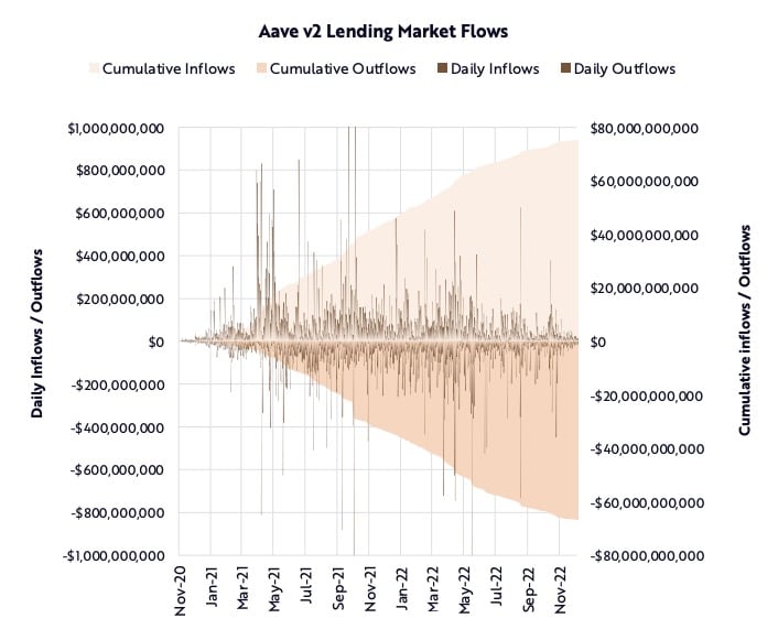 Flux du marché des prêts d'Aave v2, 2020-2022 (Source : ARK Invest)