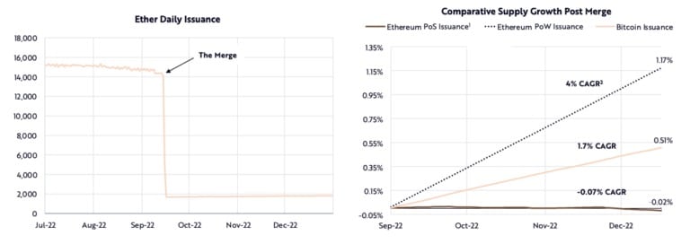 ETH Merge (Source : ARK Invest)