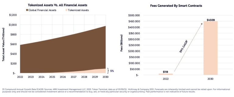 Les réseaux de contrats intelligents pourraient faciliter le versement de 450 milliards de dollars en frais annuels (Source : ARK Invest)