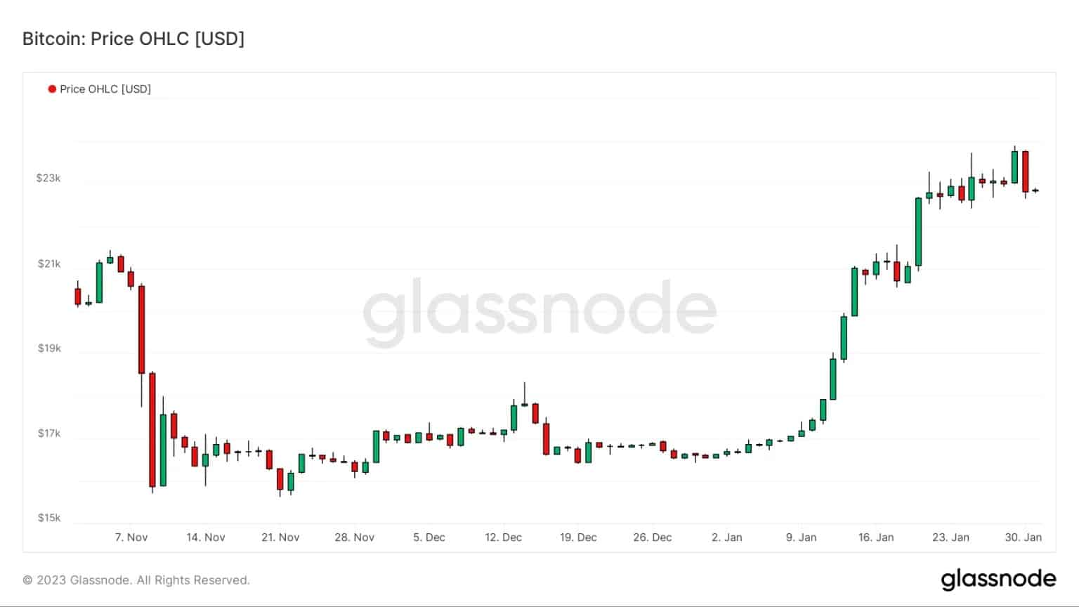 図1:日次BTC価格