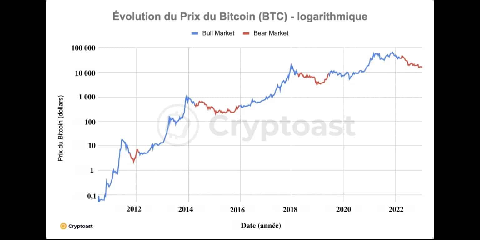 Фигура 2: Логаритмична еволюция на цената на биткойн (BTC) с отбелязване на периодите на мечи и бичи пазар