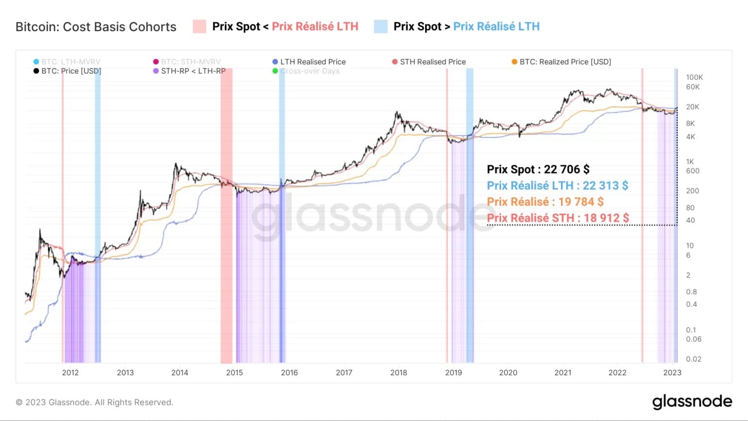 Figure 2: Realised price (average, STH, LTH)