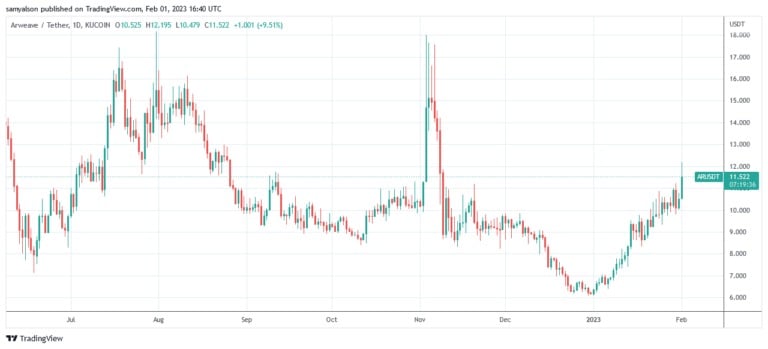 Bron: ARUSDT on TradingView.com