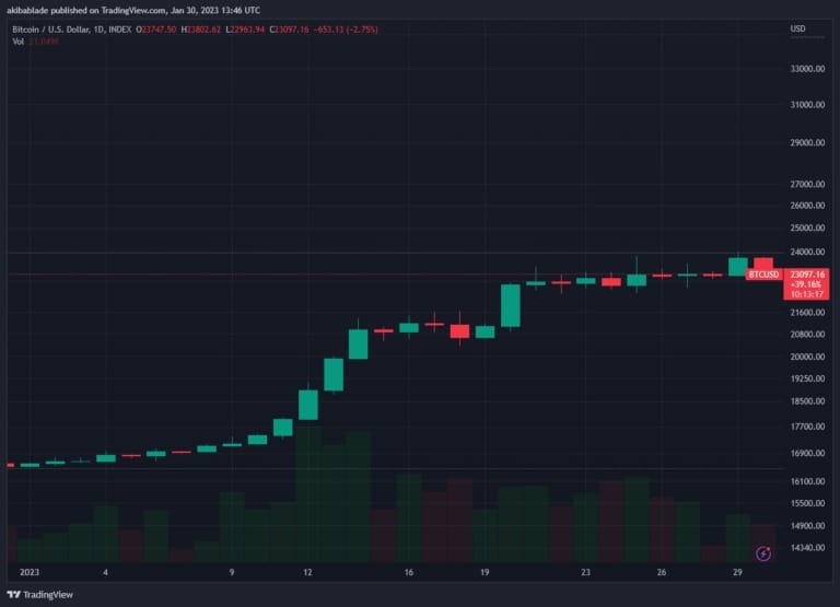 Year to date BTC-USD