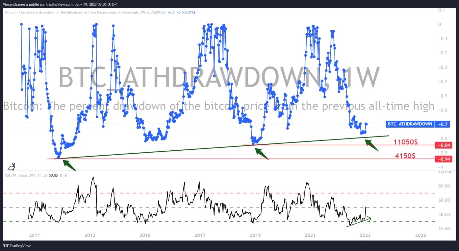 Wykres, który eksponuje procentową krzywą drawdown ceny Bitcoina od jej dawnego all-time high