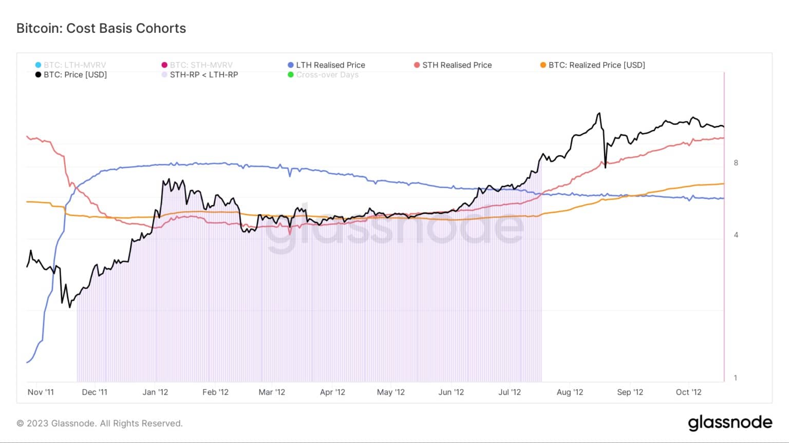 Graph showing the cost-basis for Bitcoin cohorts during the 2011/2012 bear market (Source: Glassnode)