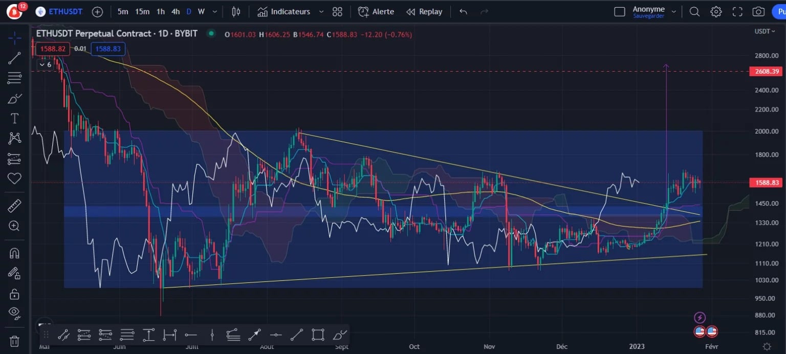 Figure 2 - Ether price chart (Daily)