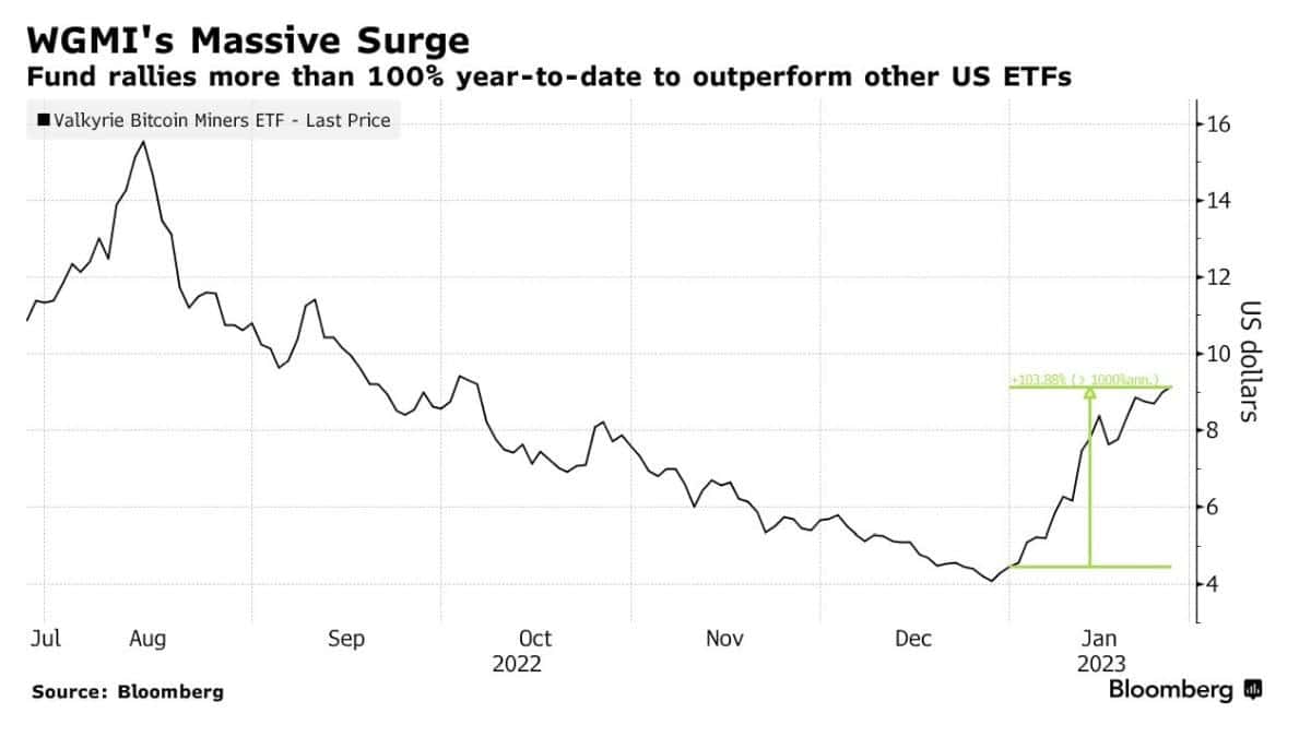 Источник: Bloomberg